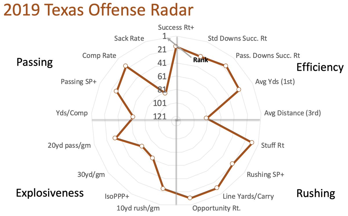 I never really understood Herman's hire of Tim Beck as OC, but I also didn't understand dumping him after UT's first top-10 offense in 8 years. Gonna miss Devin Duvernay, the best RB in the Big 12 last year.