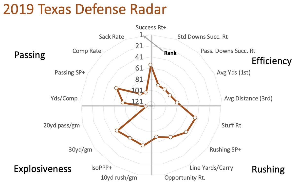 SP+ didn't trust Texas last year primarily bc the D was dealing with far more turnover than anyone was acknowledging. Then a bunch of DBs got hurt too. But this year's D is *loaded* with experience and would've rebounded with or without a DC change.Also, I see a happy dog.