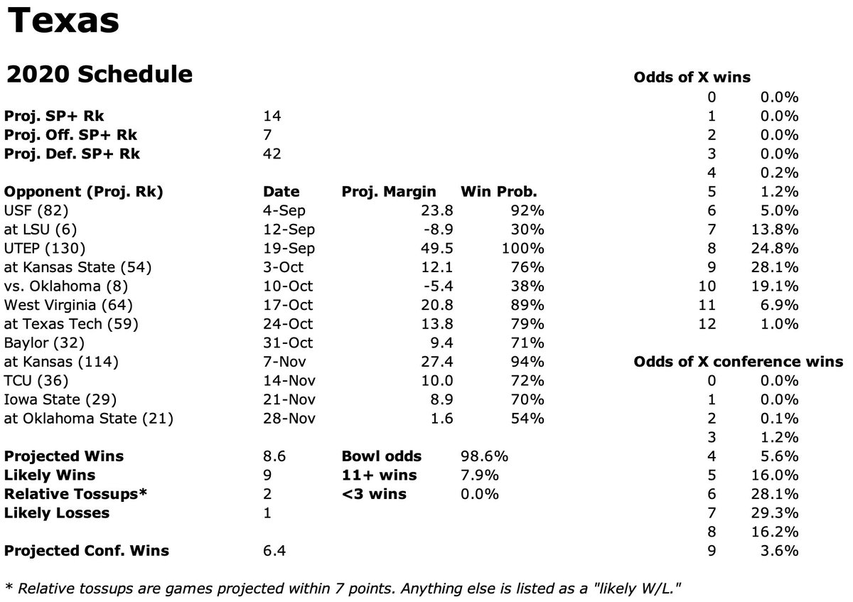 In an alternate universe, where we at least pretended to do what was necessary to have a full CFB season, Texas had a shot at a HUGE year (as long as Herman didn't do that "great as underdogs, mediocre as favorites" thing again). Still the fav to reach the B12 title game with OU