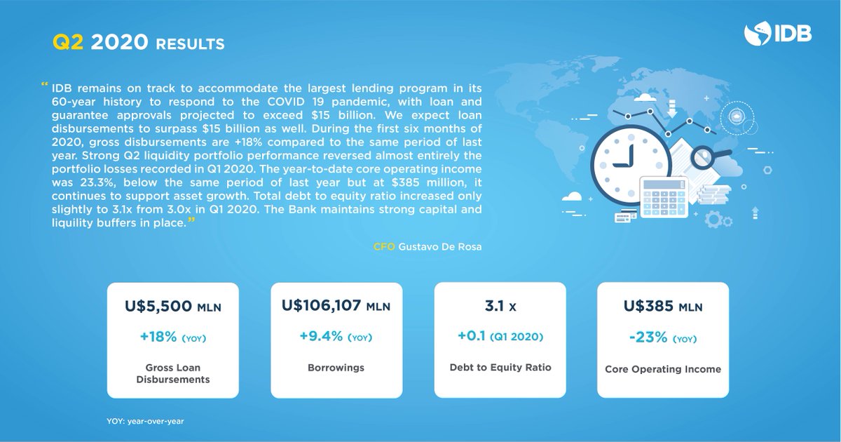 During this #pandemic, we intend to support our borrowing member countries and p...