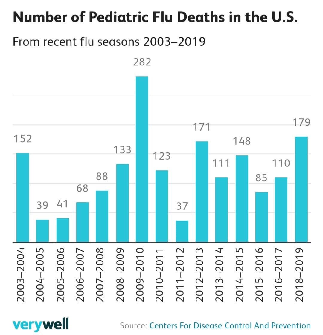 We know unequivocally that children do suffer with flu and that they are quite contagious when they have it. That has not found to be the case with CV19 9/