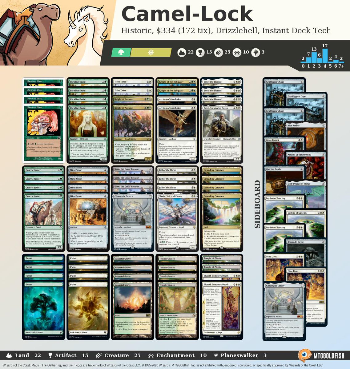 MTGGoldfish's tweet photo. Instant Deck Tech: Camel Lock (Historic) https://t.co/4she5YXaDq #instantdecktech https://t.co/THPRGLWvKO