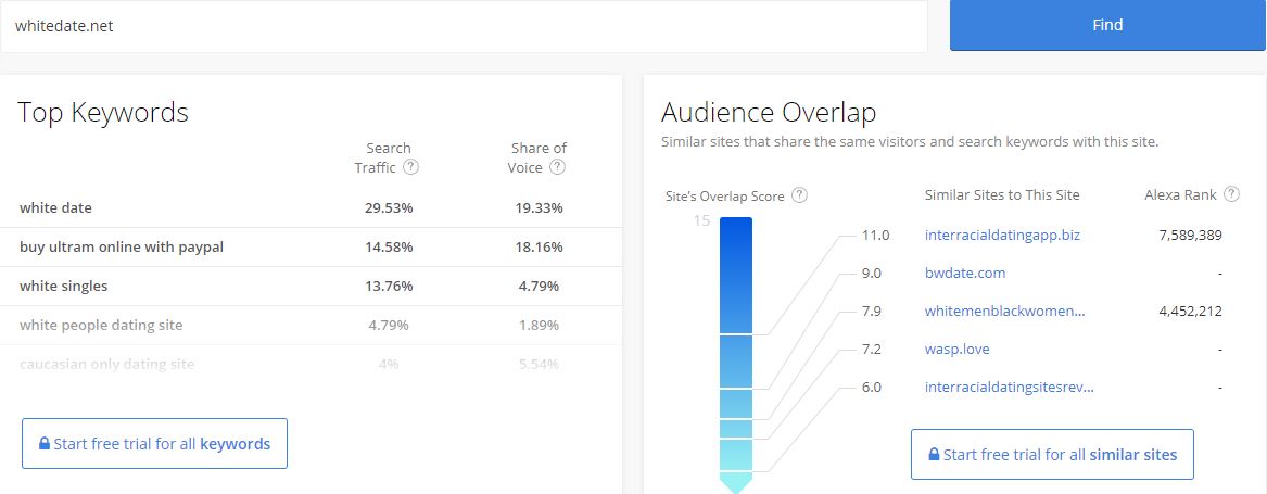 whitedatenet's tweet photo. Our #Alexa rank dropped from under 300.000 to 4,6 Mio. This is what happens when Google hates your website. As audience overlap Alexa recognizes interracial websites. This is when Google hammers into the heads of your audience to date interracial instead of White.
#GoodbyeGoogle https://t.co/ic3DRCU2BJ