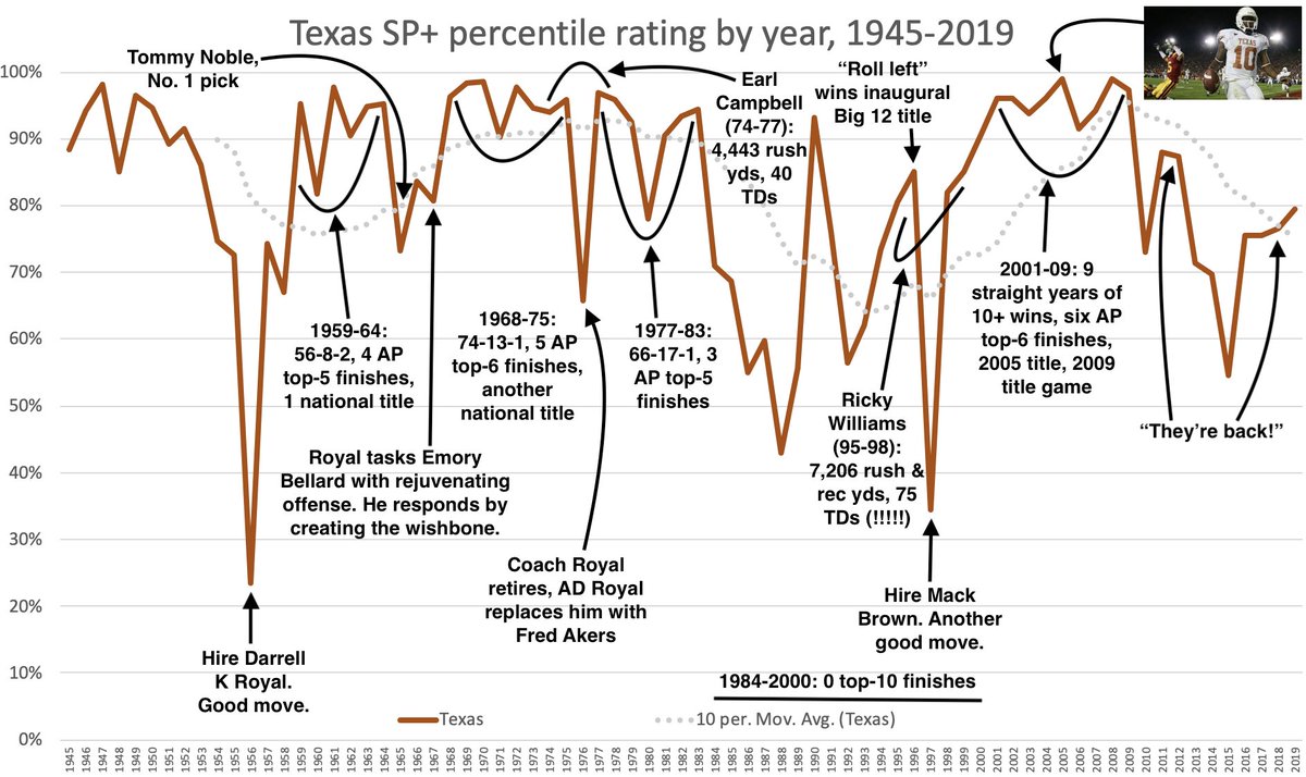 Texas' SP+ history.1. I still laugh out loud at Ricky Williams' stats.2. Only 1 elite decade in the last 4 (but what a decade it was).