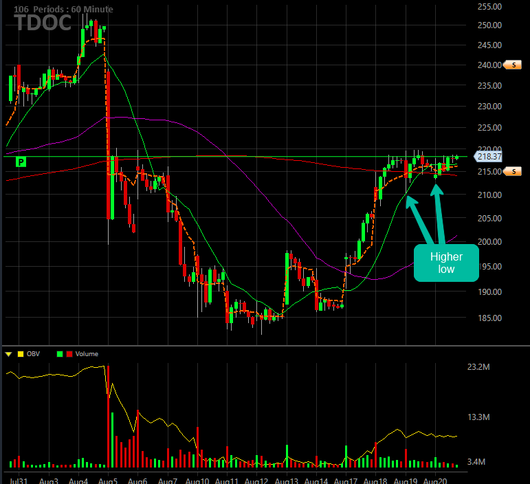 MoneyMakerEdge's tweet photo. $TDOC higher low
Challenging resistance
Return to swing highs?
We shall See.
NOT trading advice.
#manageriskfirst
#Calgary #Edmonton #Montreal https://t.co/s4Ny88dQKY
