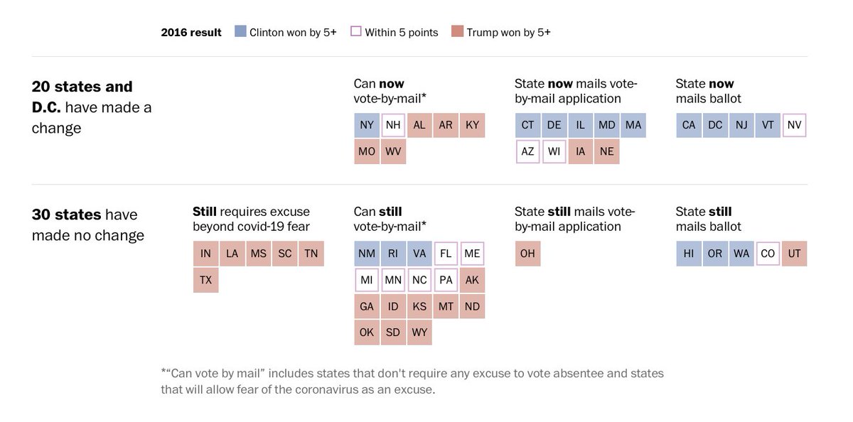 UPDATED THREAD: In 41 states, voters have to fill out an absentee ballot application to get one. Another 5 states have been 100%  #VoteByMail for awhile.So, when the President criticizes "mail-in voting," which states – and I mean *exactly* which states – is he criticizing?/1