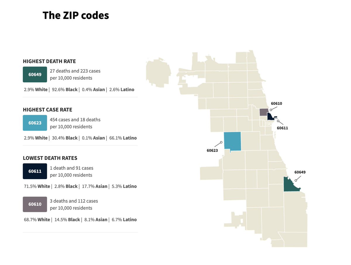 THREAD: Over the past few months, WBEZ reporters surveyed relatives of 50 COVID-19 victims in four Chicago ZIP codes. Their stories illuminate the conditions that led to the pandemic’s starkly disproportionate impact. 