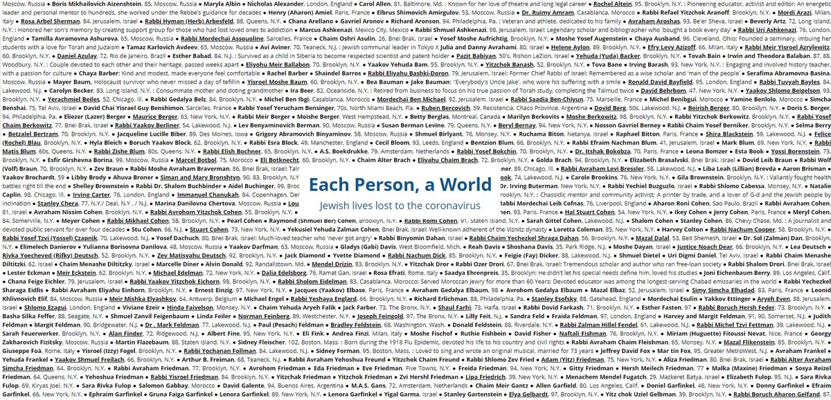 Chabad's tweet photo. Largest List of Jewish COVID-19 Victims Released by https://t.co/E78dEtiEU6 
‘Each Person, a World,’ pays tribute to 1,200 Jewish COVID-19 victims from around the globe  
https://t.co/2NRhZLnSuA https://t.co/Ujc4sjxXzZ