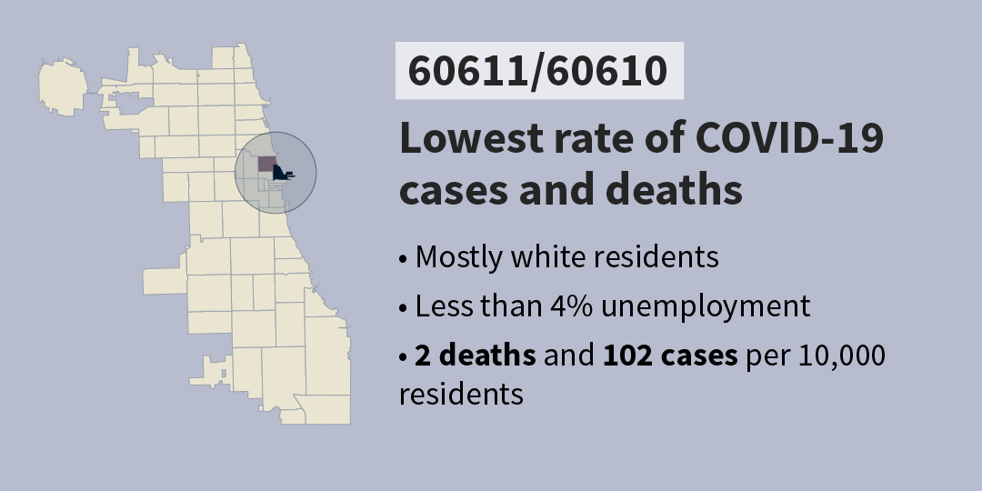 2/ On the North Side, near downtown, the 60611 and 60610 ZIP codes include the affluent Gold Coast and Streeterville, where life expectancy is 90 years, a potent reminder of how segregation in the city fosters gaps in life and death.