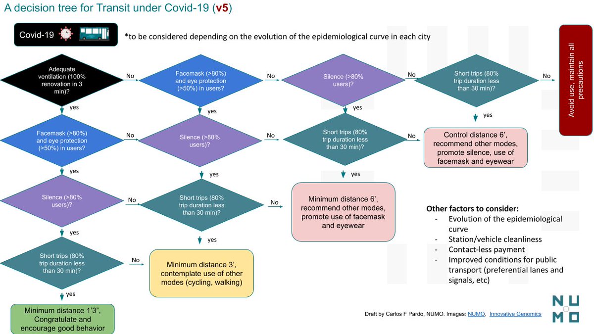 cont'd via  @carlosfpardo : "Distancing is not the sole factor in preventing spread of Covid-19. Hoping this info is useful  @TUMInitiative  @UITPnews  @APTA_Transit  @TransitCenter  @jeffreytumlin  https://www.numo.global/news/release-passenger-distancing-not-sole-factor-preventing-spread-covid-19-public-transportation