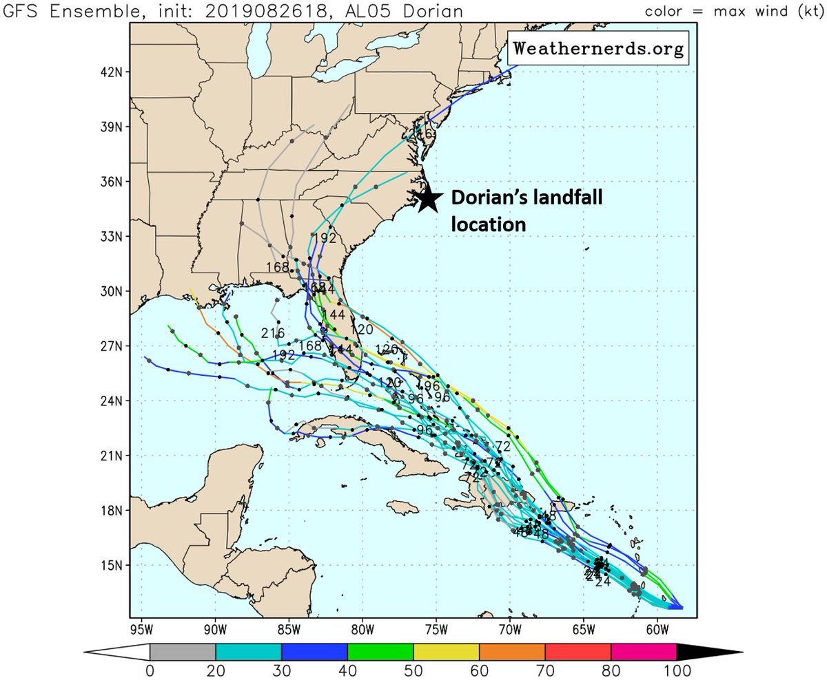 4/ Overly relying on an underdispersive ensemble can make one overly confident on a forecast - if it's consistent & with little differences among ensembles, it must be onto something, right?Not exactly - take Dorian for example. None of the GEFS members showed it hitting NC.