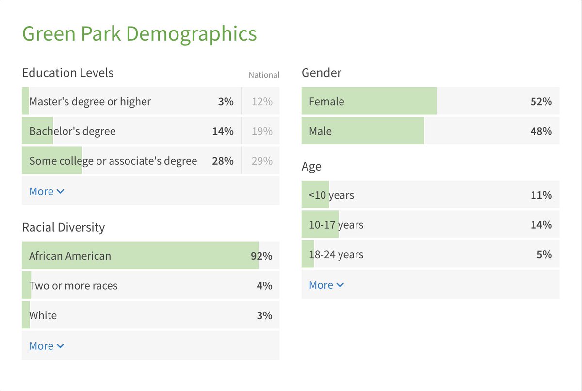 It also plans to move residents from Fay Towers to 3 other spots which they say are in accordance w/ efforts to “deconcentrate poverty.” But  @NicheSocial shows only 2 spots have higher income levels. And even then, they’re only slightly above poverty level ($25K in RVA)