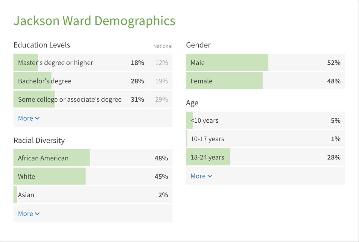 It also plans to move residents from Fay Towers to 3 other spots which they say are in accordance w/ efforts to “deconcentrate poverty.” But  @NicheSocial shows only 2 spots have higher income levels. And even then, they’re only slightly above poverty level ($25K in RVA)