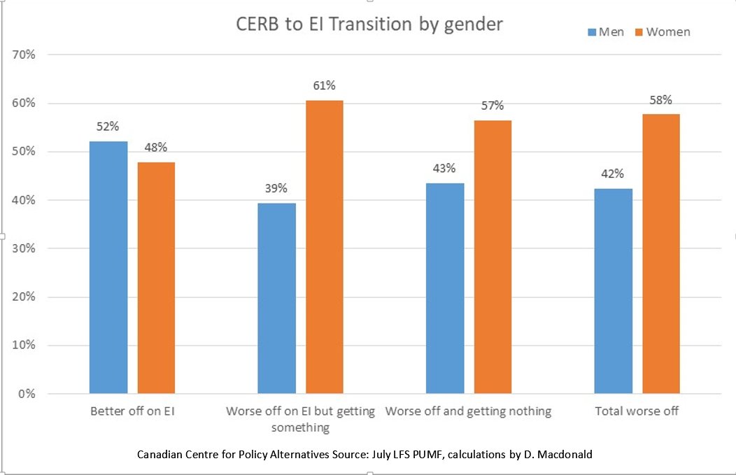 Right now, roughly 40% of CERB eligible workers meet the qualifications for EI. Another 60% effectively have no other support. With the reforms, the govt is estimating that 3M workers will transition from CERB to EI in a month + 2M will have access to new benefits. 2/9