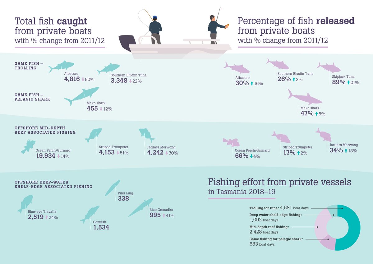 IMAS (@imasutas) on Twitter photo Tassie offshore rec fishers are more hooked than ever on Blue-eye Trevalla, but are fishing less for species like Striped Trumpeter & Southern Bluefin Tuna, an IMAS <a href="/UTAS_/">University of Tasmania</a> study found. Read more and get the snapshot & report here: tinyurl.com/Offshore-RecFi… Tassie offshore rec fishers are more hooked than ever on Blue-eye Trevalla, but are fishing less for species like Striped Trumpeter & Southern Bluefin Tuna, an IMAS <a href="/UTAS_/">University of Tasmania</a> study found. Read more and get the snapshot & report here: tinyurl.com/Offshore-RecFi…