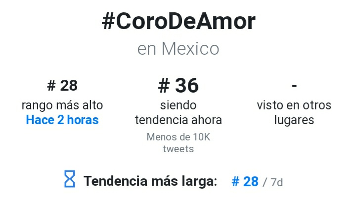 UpdatesKSU's tweet photo. #CoroDeAmor es tendencia 36° en México!

CORO DE AMOR OUT NOW https://t.co/pm4SMa4Zis