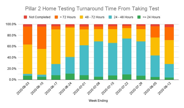 The IT failure at one lab mentioned in last week's report continues, with turnaround times for Home and Satellite (inc Care Home) tests getting even worse.Meanwhile the report admits labs are unable to keep up with the increasing number of tests being done, causing backlogs.