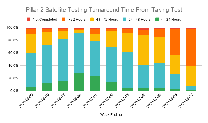 The IT failure at one lab mentioned in last week's report continues, with turnaround times for Home and Satellite (inc Care Home) tests getting even worse.Meanwhile the report admits labs are unable to keep up with the increasing number of tests being done, causing backlogs.