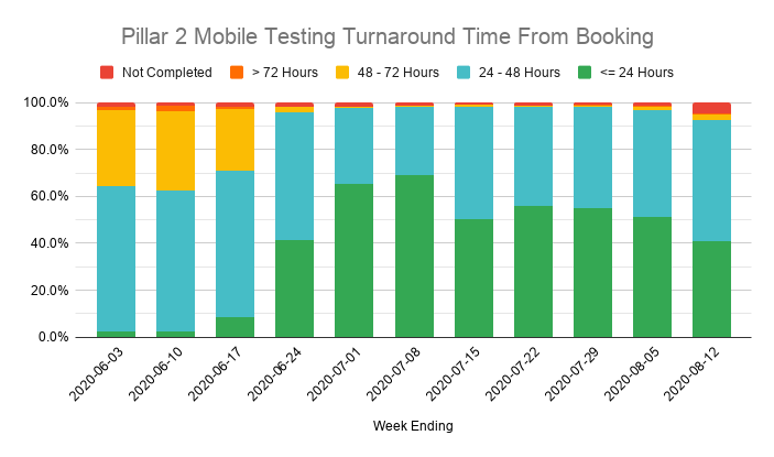 The IT failure at one lab mentioned in last week's report continues, with turnaround times for Home and Satellite (inc Care Home) tests getting even worse.Meanwhile the report admits labs are unable to keep up with the increasing number of tests being done, causing backlogs.