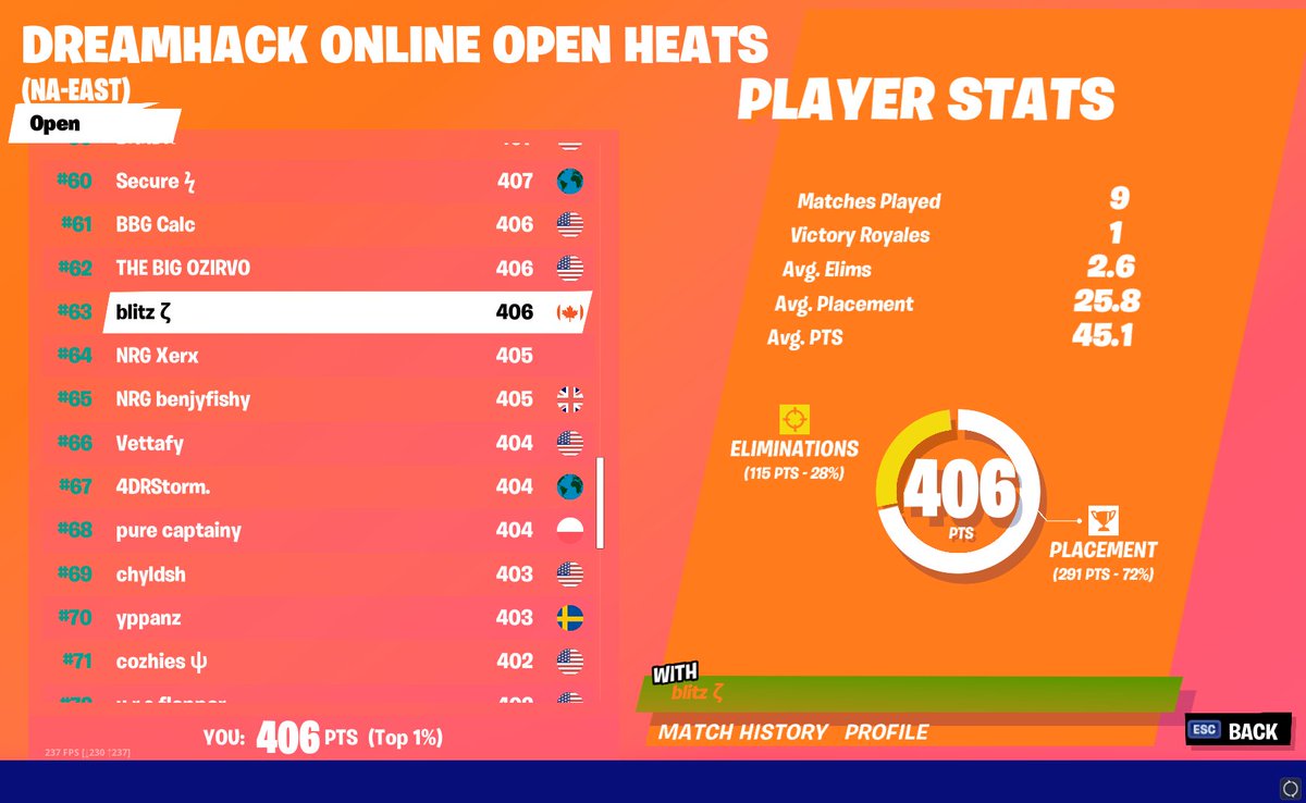 blitzggs_'s tweet photo. 63rd qualed for DH semis. coaching @grgefn_ for heat 2 https://t.co/Fk0ixYx62s