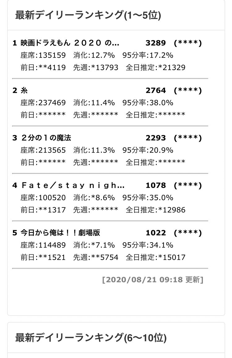 興行収入を見守りたい