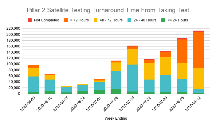 The problem is clearer looking at the number of tests done, split by the time taken to process them.More tests are being done each week, but the number turned around within 24 or 48 hours is actually falling, so more and more take 72+ hours to deliver a result (if at all).