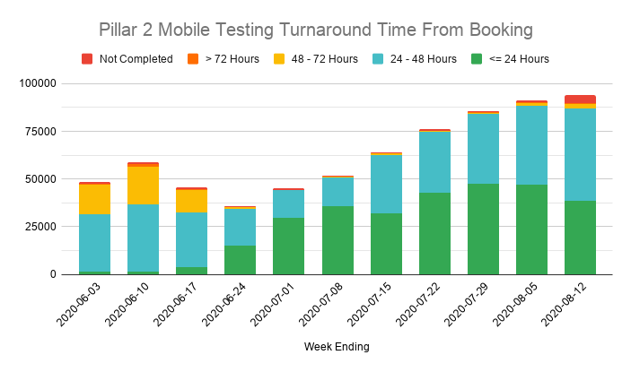 The problem is clearer looking at the number of tests done, split by the time taken to process them.More tests are being done each week, but the number turned around within 24 or 48 hours is actually falling, so more and more take 72+ hours to deliver a result (if at all).