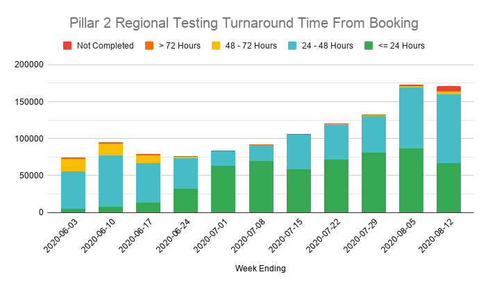 The problem is clearer looking at the number of tests done, split by the time taken to process them.More tests are being done each week, but the number turned around within 24 or 48 hours is actually falling, so more and more take 72+ hours to deliver a result (if at all).