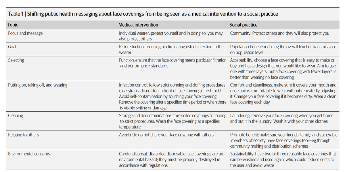 EricTopol's tweet photo. If the focus is changed to social practice instead of a medical intervention, better adoption of face coverings may be achieved 
@HeleneMarivdW @trishgreenhalgh and their colleagues point out today @bmj_latest https://t.co/C8vC0WK1vm
See Helene's ★ thread https://t.co/x7bwLAQtUc https://t.co/12V75CM5pZ