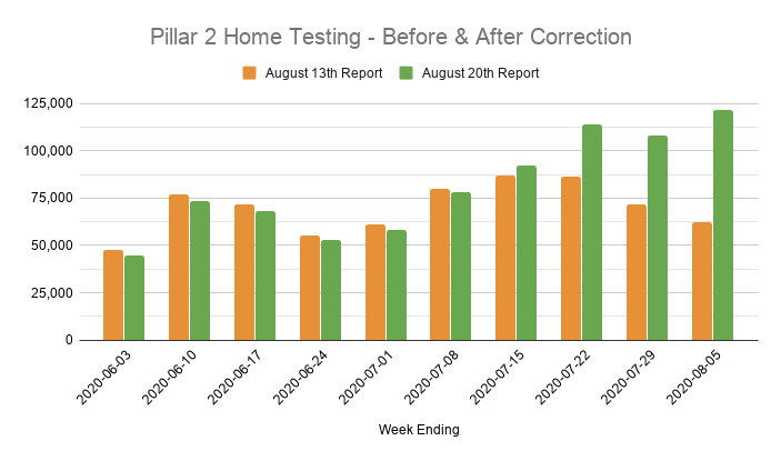 The result of correcting these two embarrassing errors is dramatic.Satellite Site tests have almost doubled.Home Tests in recent weeks have gone up by 50-100%.But most of the Mobile Unit tests added last week to fix another stupid error have been taken away again!