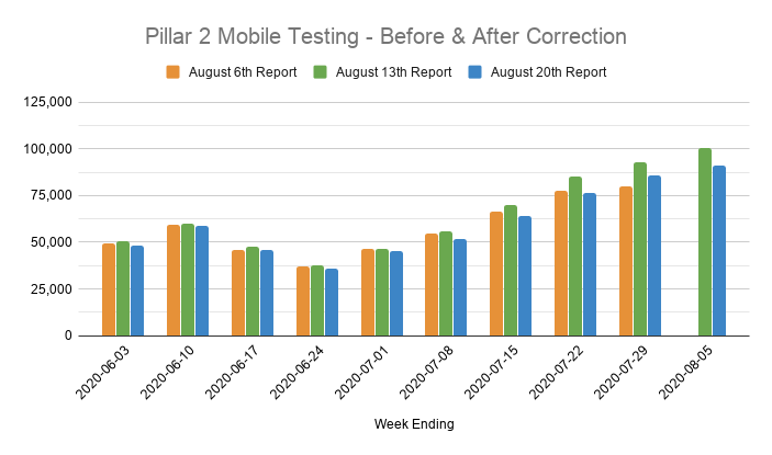 The result of correcting these two embarrassing errors is dramatic.Satellite Site tests have almost doubled.Home Tests in recent weeks have gone up by 50-100%.But most of the Mobile Unit tests added last week to fix another stupid error have been taken away again!