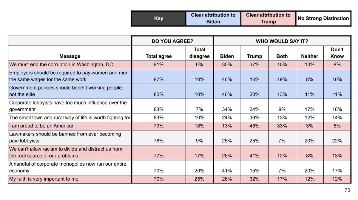 The MOST popular messages among rural voters are anti-corporate messages, according to  @RuralOrganizing's polling, with 80% approval.The problem is that rural voters don't know whether those popular messages are associated with Trump or  @joebiden. https://actionnetwork.org/forms/resource-march-2020-change-research-poll-brief