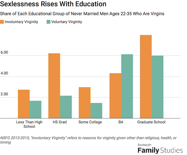 graph showing sexlessness increases with education