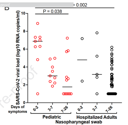 Or,Figure 2B, when the p-value 0.002 seems to cover entire time period, overall, between children and adults. But wait, Results “Pediatric patients displayed no apparent difference in viral load compared with adults requiring intubation for severe SARS-CoV-2 infection..." 5/n