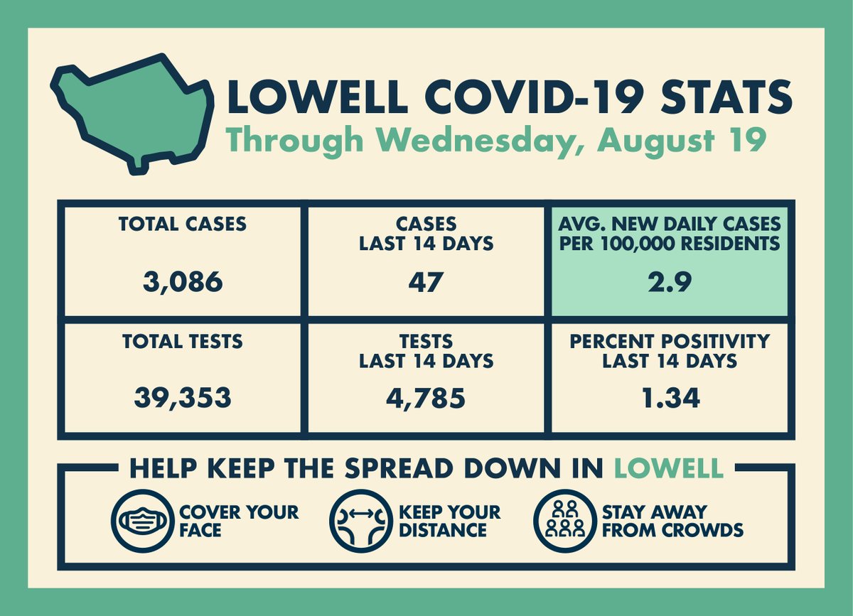 CityofLowellMA's tweet image. Masking up, practicing social distancing and limiting gatherings has helped slow the spread of COVID-19 in our community and put Lowell in the green. Keep doing your part to keep Lowell safe! #maskuplowell
