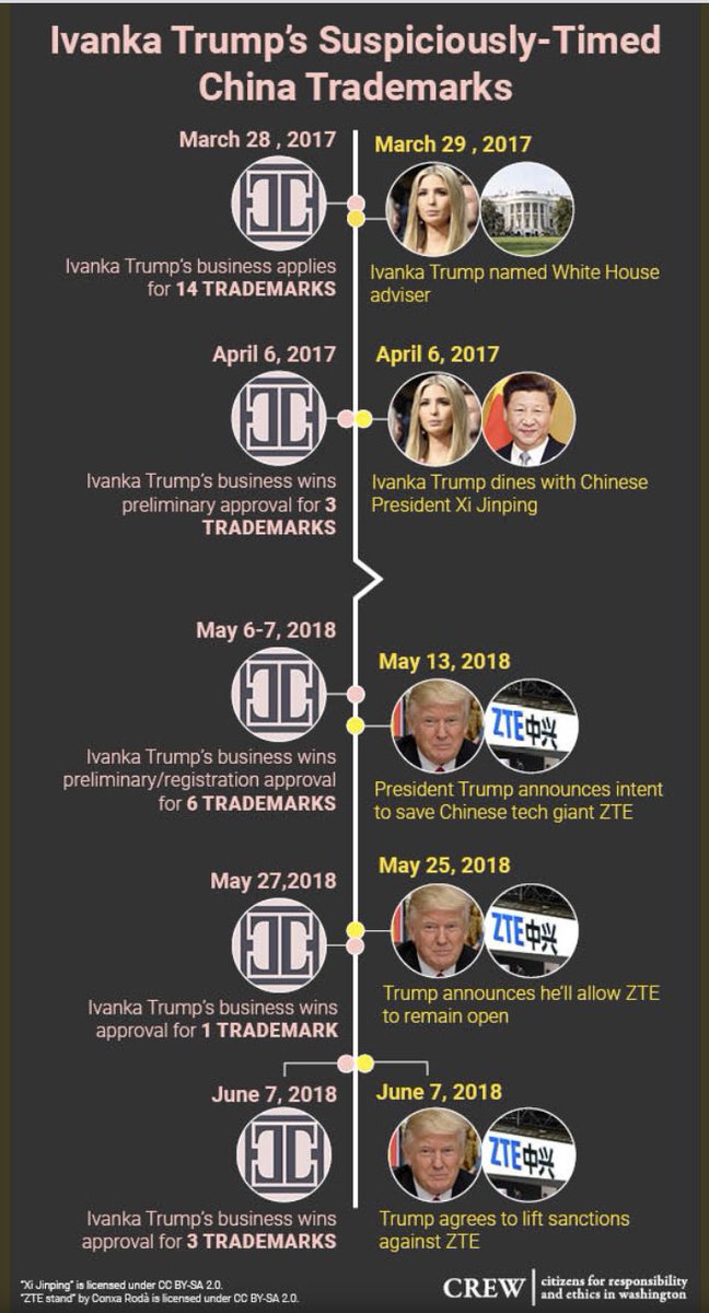 "But he was working in Ukraine while his father was conducting diplomacy there, and in China too!" True, but no evidence of any illegal acts or intervention by Joe. But if that's your standard for corruption, I have some really, REALLY bad news about Trump and his kids...