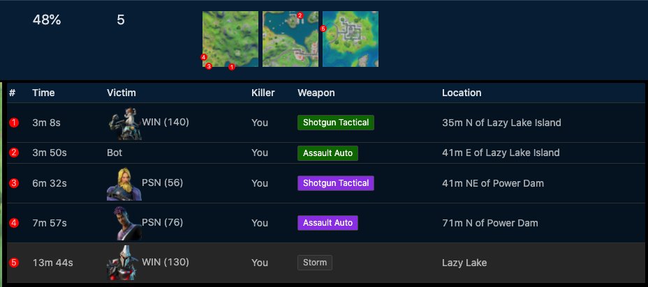 Just Released for new uploads: kill skins!

All new uploads will have skins for real players, still working on getting bot skins if possible.

#Fortnite #FortniteBattleRoyale