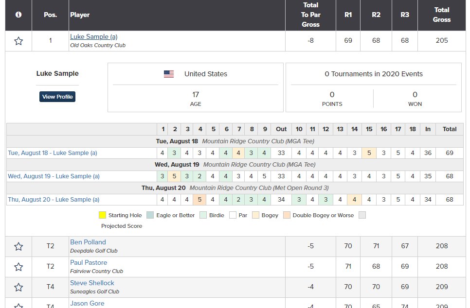 Luke Sample won the 105th Met Open in New York today. Birdied 5 of 6 holes in the middle of the round. Jason Gore, the all time leader in wins on KFT was leading heading into final round. KFT member Ben Polland and Paul Pastore finished T2. Luke Sample just turned 17