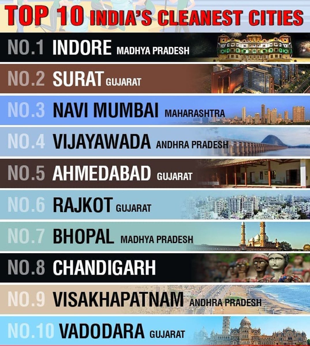 tezdevani11's tweet photo. 4 #Gujarat cities in top 10 cleanest cities in #India and I am from #Surat😍
Proud moment for all #gujarati🇮🇳
#keepclean #StaySafe https://t.co/FHK0Ogbvj3