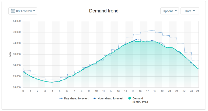 Idea No. 4: People power! Instead of just asking people to save energy when supplies are tight, pay them to do so, and make it automated. It's called "demand response."Conservation worked wonders on Monday, leading to significantly lower-than-expected electricity demand in CA: