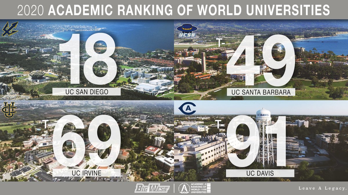 The Big West (@bigwestsports) on Twitter photo The 2020 Academic Ranking of World Universities (ARWU) list 4οΈβ£ #BigWest schools in the top 100.
Congrats to <a href="/ucdavis/">UC Davis</a>, <a href="/UCIrvine/">UC Irvine</a>, <a href="/UCSanDiego/">UC San Diego</a> and <a href="/ucsantabarbara/">UC Santa Barbara</a> on making the list! π΄ππ΄π±π€
Check the rankings π
π bit.ly/2Ej1L9w
#LeaveALegacy The 2020 Academic Ranking of World Universities (ARWU) list 4οΈβ£ #BigWest schools in the top 100.
Congrats to <a href="/ucdavis/">UC Davis</a>, <a href="/UCIrvine/">UC Irvine</a>, <a href="/UCSanDiego/">UC San Diego</a> and <a href="/ucsantabarbara/">UC Santa Barbara</a> on making the list! π΄ππ΄π±π€
Check the rankings π
π bit.ly/2Ej1L9w
#LeaveALegacy