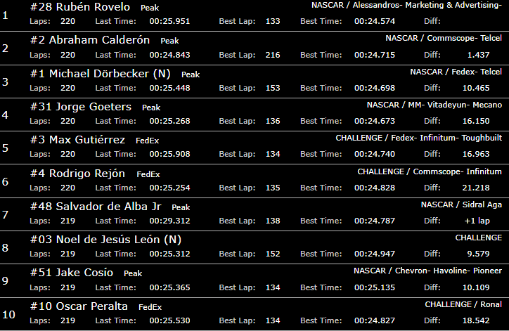 #NASCARAgs ¡Cuadros en Aguascalientes! Rovelo se queda con la victoria, 2º <a href="/abrahamcalderun/">abrahamcalde2un</a>, 3º <a href="/mijidorrbecker/">Michael Dorrbecker</a>. 🏁

#MaxGutiérrez termina 5º y es el mejor Challenge quedándose con la victoria de la categoría, <a href="/rodrigo_rejon/">Rodrigo Rejón</a> lo acompaña en el podio.

Te compartimos el top-10. 👇