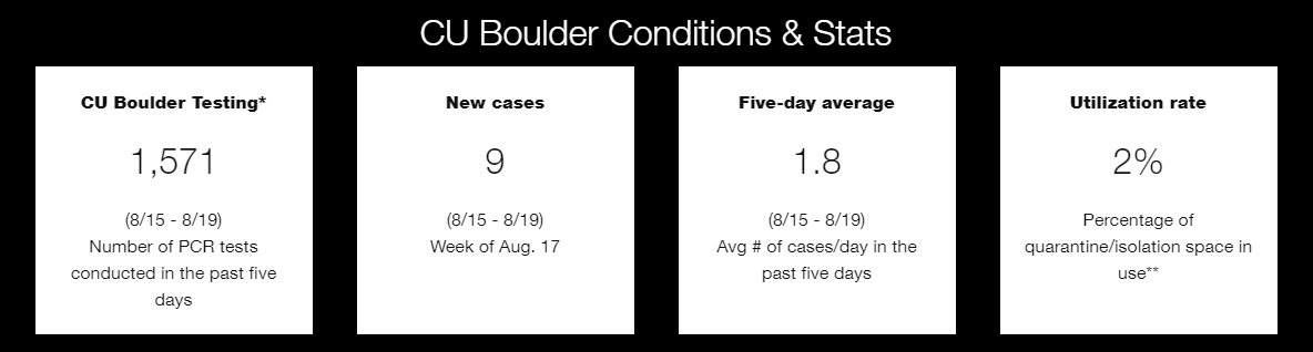A third iteration today for  @CUBoulder Covid numbers on the dashboardFive-day average9AM = 2.2Noon = 1.23PM = 1.8