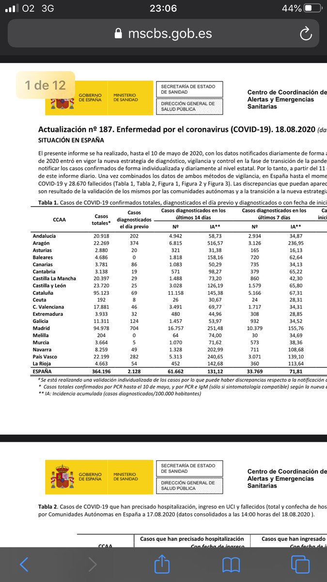@MikeHanlan @Mikee_Pea @RealDavidJensen @BNODesk Totals of cases last 3 days:
359082-364196-370867-377.906, hence deaths in last 3 days: 5114-3671-7039. (Figures from Government, same report you used!)

What did WM report for last 3 days? 2128-3715-“0”

If you still believe Spain’s numbers....