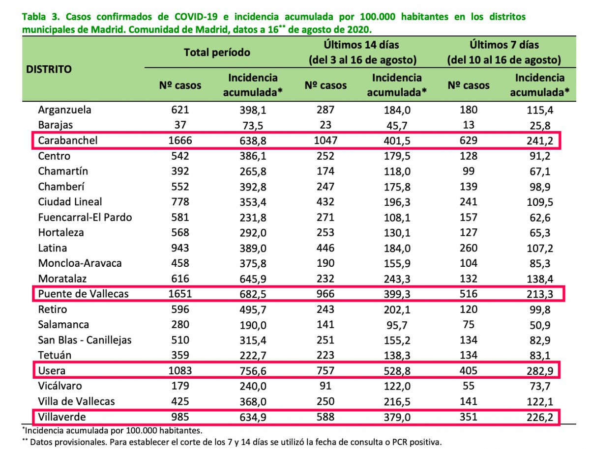 Los últimos datos de los barrios al sur de Madrid dan mucho miedo.

Para que os hagáis una idea: Alemania impone confinamiento a cualquier zona que pase del nivel 100 en la incidencia a catorce días. Aquí estamos hablando de una incidencia de 400.