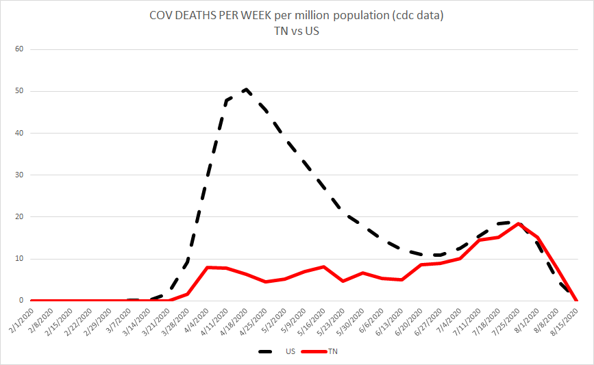 compared to the US as a whole, they are much lower at 169 vs 456 deaths per million. as can be seen here, they exhibited the classic southern seasonality.this is all CDC data, so it's real day of death, but recent weeks may be/are incomplete.