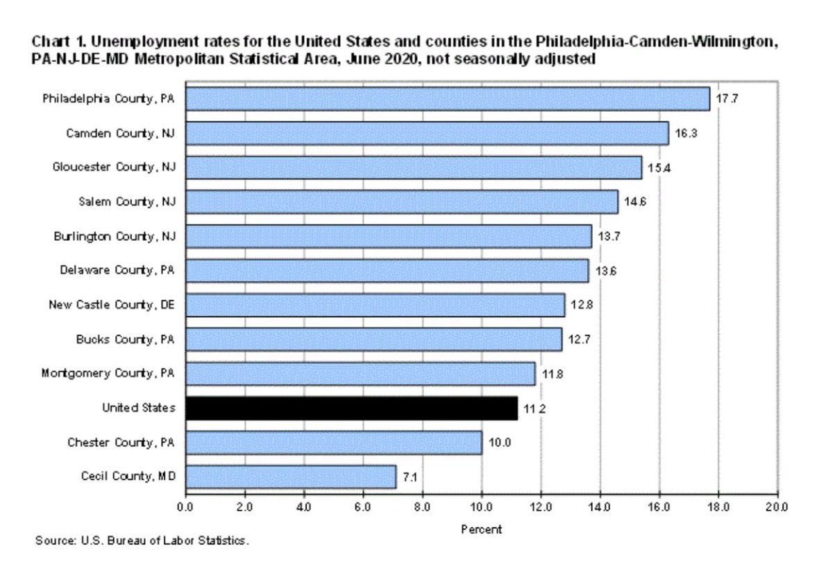MoHossain's tweet photo. Pennsylvania Opting In To Administration’s $300-A-Week Jobless Pay
https://t.co/0yfQvoWw4h

• Unemployment in the Philadelphia Area by County
https://t.co/riIECXzQFz
#jobless #wage #unemployment #economy #gdp #growth https://t.co/PcZ2fWGYnc