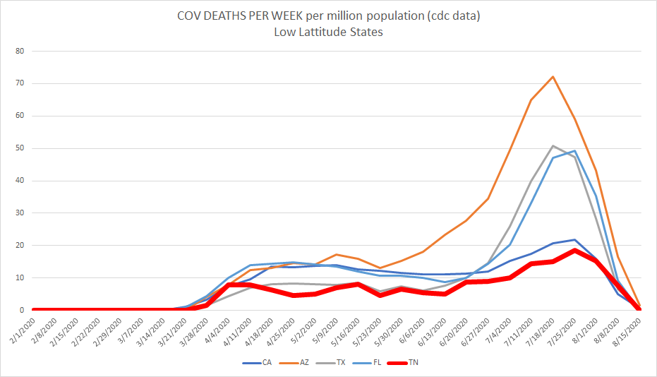 compared to other southern season states that have gotten a lot of press, they did well and have fewer deaths than any.interestingly, the state they most resemble is lockdown loving california.this may be a pop weighted latitude thing, but i'm totally speculating.
