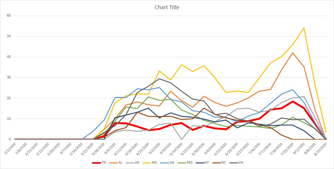 but they are not really southern in terms of latitude, so perhaps it was the neighborhood?nope.this is TN and every state they adjoin.they spiked higher than some, but as the chart in the first tweet showed, overall deaths (area under curve) was better than all save NC.