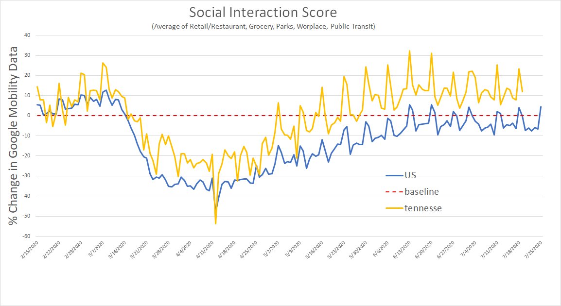 and they certainly did not do it by locking down.TN looks to have hit normal social interaction levels by mid may and stayed there.my understanding is that governor lee opposed them and the stupid rules but that some of the cities like nashville may have done their own